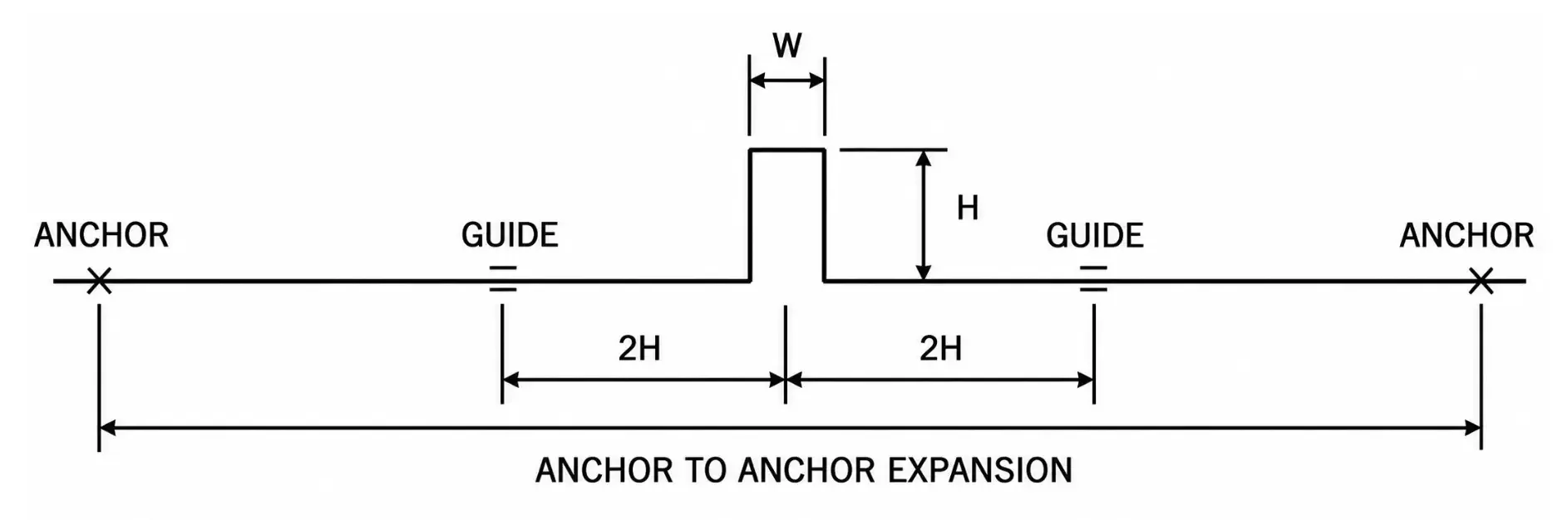 U-Bends or Expansion Loops