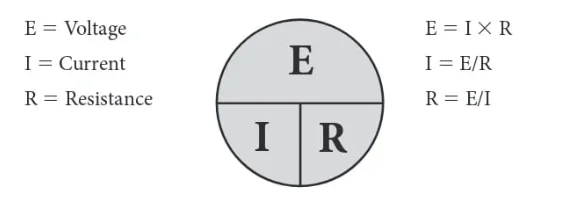 Ohm’s law shows the relationship between voltage, current, and resistance.