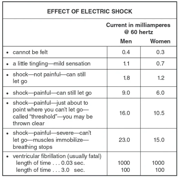 effects various current levels will have on the human body.