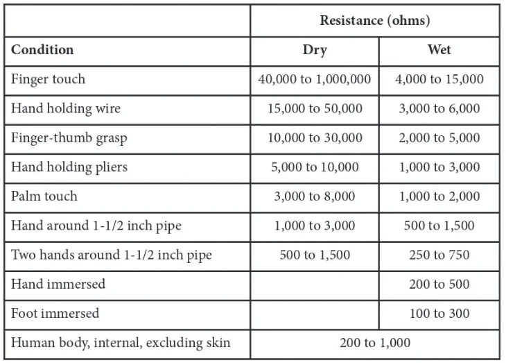 The resistance of a human body can vary.