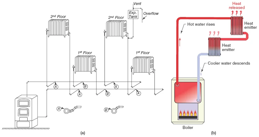 hydronic heating system without a circulator