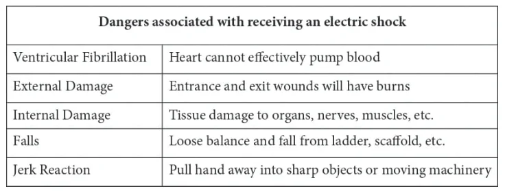 This chart lists some of the dangers associated with receiving an electrical shock.