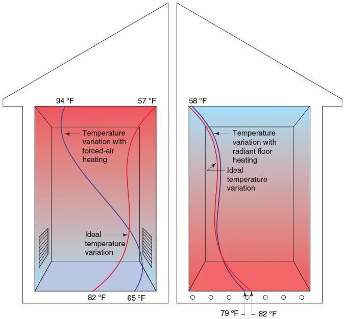 Comparison of air temperatures from floor to ceiling for forced-air heating (left) and radiant floor heating (right).